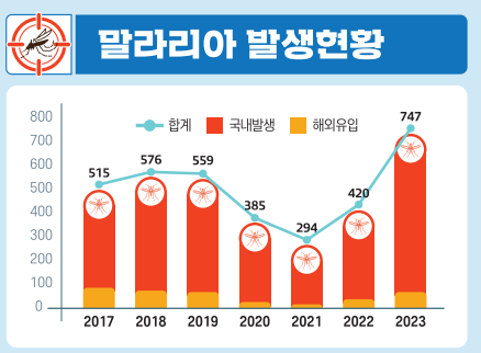 말라리아 발행 현황