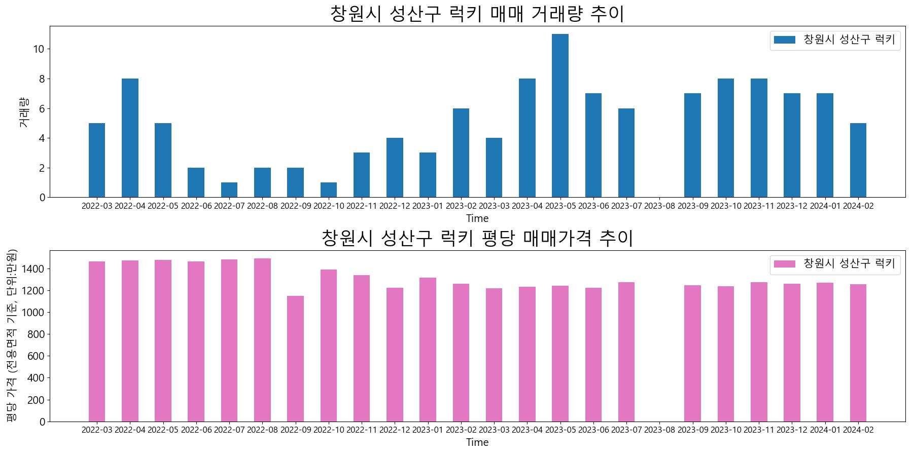 창원시-성산구-럭키-매매-거래량-및-거래가격-변동-추이