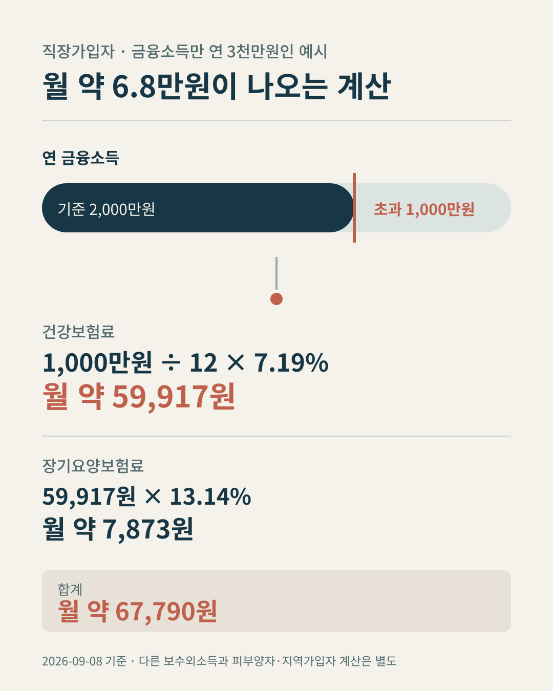 금융소득 3천만원에서 2천만원을 뺀 초과분으로 건강보험료와 장기요양보험료를 계산하는 흐름
