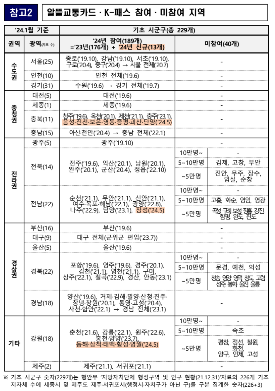 알뜰교통카드 케이패스 사용 지역을 나타내는 표입니다.