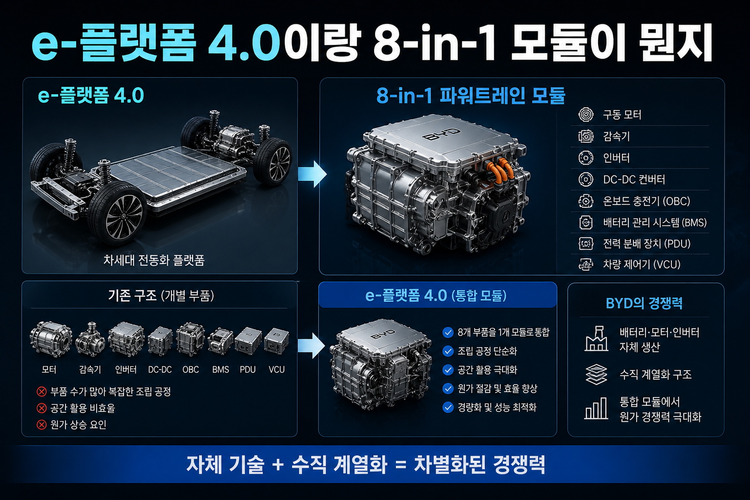 5분 충전은 과장이고 10분 1,000km는 개발 중
