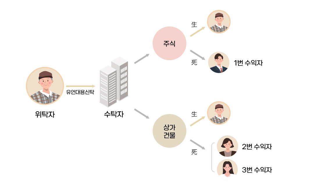#상속 #재산상속 #증여 #종합재산신탁