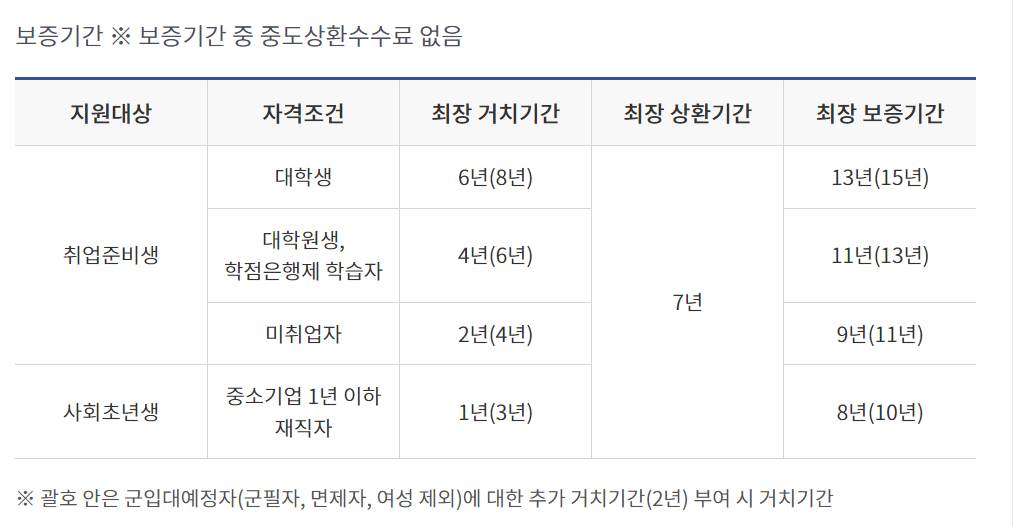 햇살론유스 대출 상품