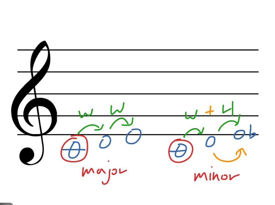 장조와 단조 관련 그림