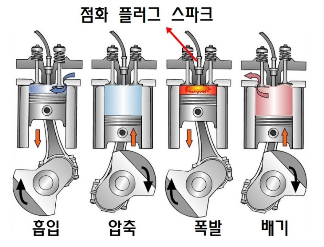 자동차 엔진 작동 구조 그림