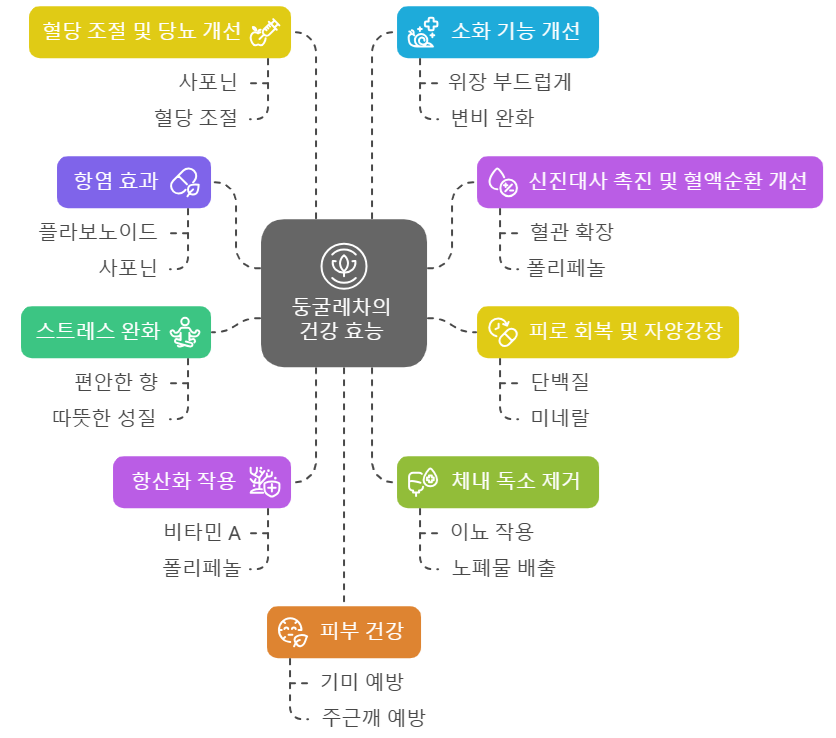 둥굴레차 효능