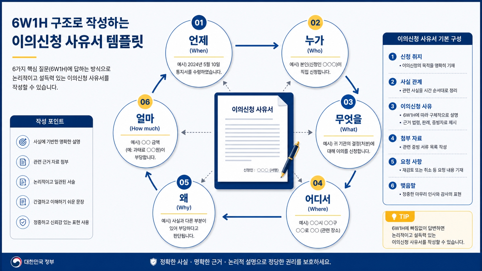 이의신청 사유서 6하원칙 구조 템플릿 언제 왜 얼마 어떻게 증빙