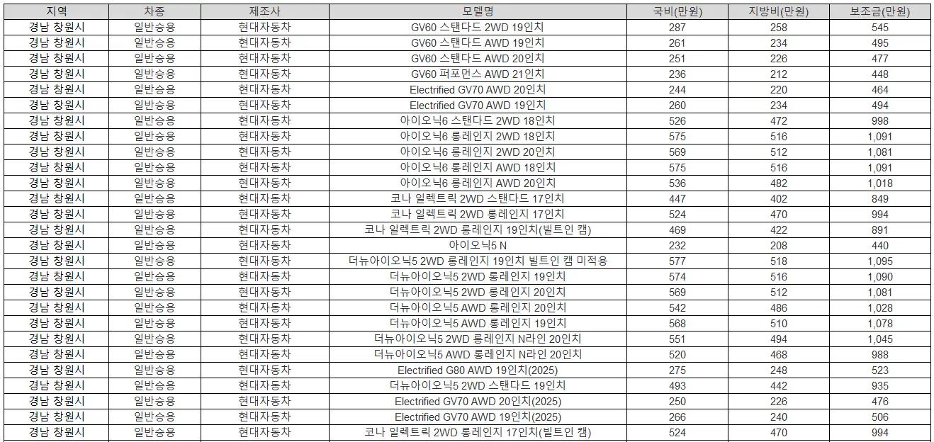 2025년 경남 창원시 전기차 보조금