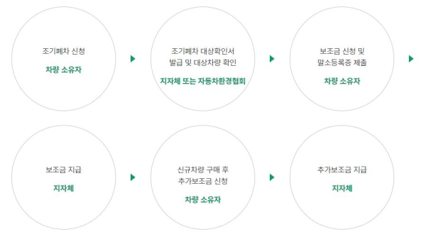 노후경유차 조기폐차 지원금 신청 및 조회 방법 (2024)