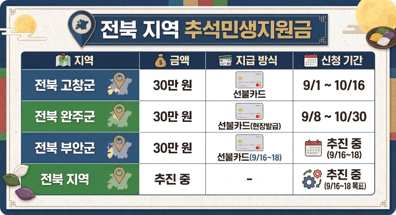 추석 민생지원금 지역 - 전북권 이미지