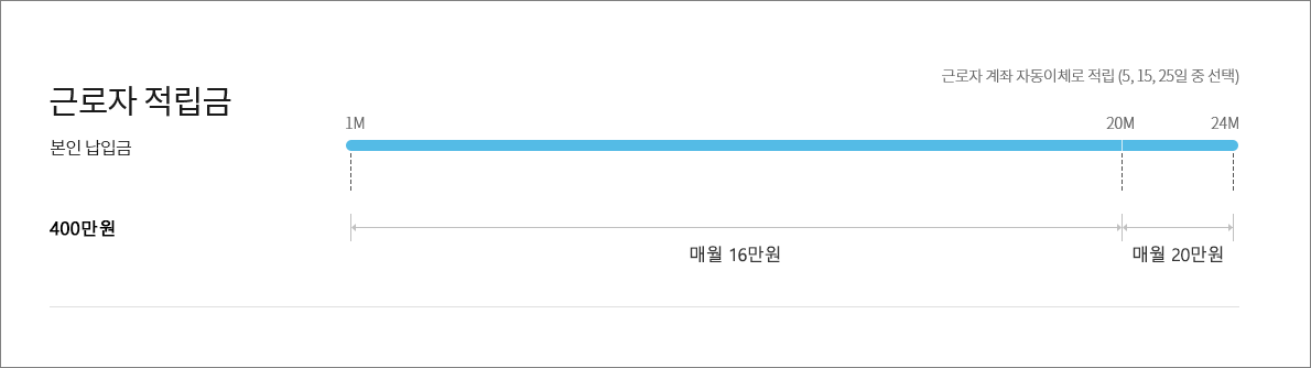 청년내일채움공제