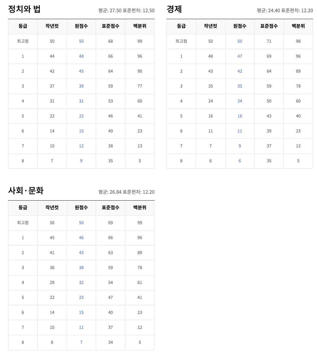 일반사회 등급컷
