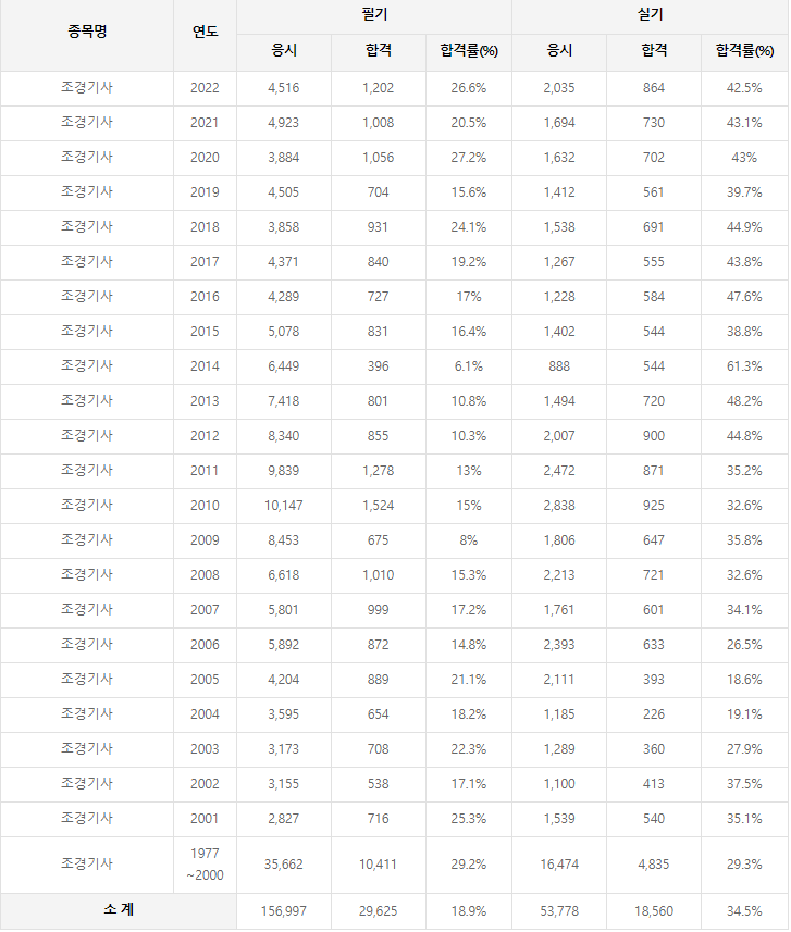 조경기사 역대 합격률