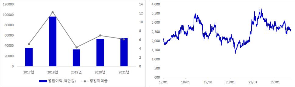 한양이엔지 실적 및 주가 추이 그래프