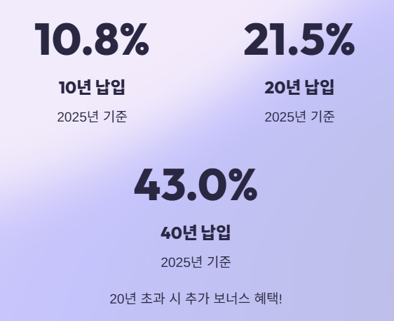  소액 국민연금가입으로 연금 수령액 늘리는 완벽 가이드!
