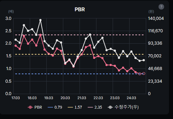 S-Oil PBR 분석