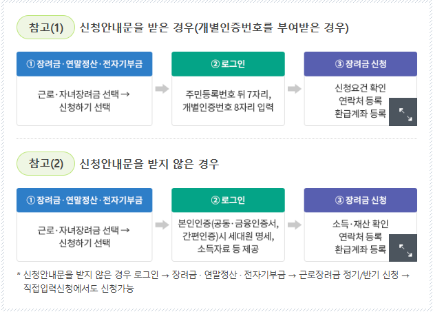 근로장려금 신청 방법 예시- 홈택스 홈페이지