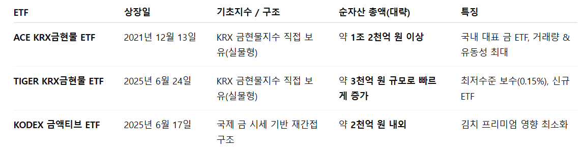 각 ETF별 기본 정보