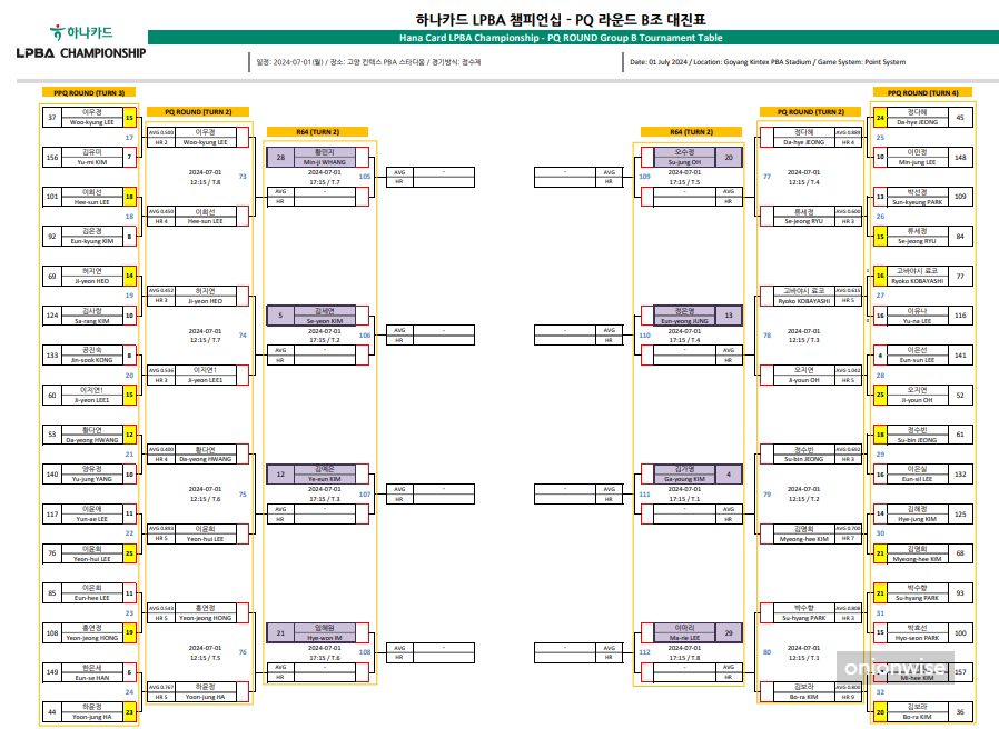 하나카드 LPBA 챔피언십 PQ 라운드 B조 대진표