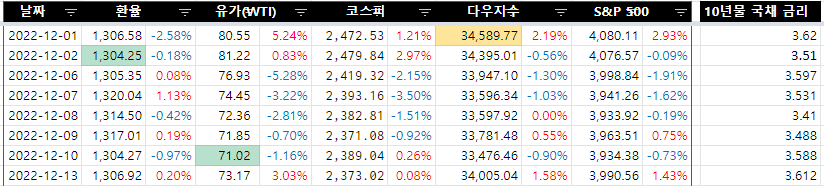 202.12.13 일일 경제지표