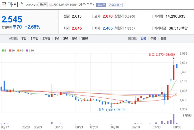 휴마시스 주가