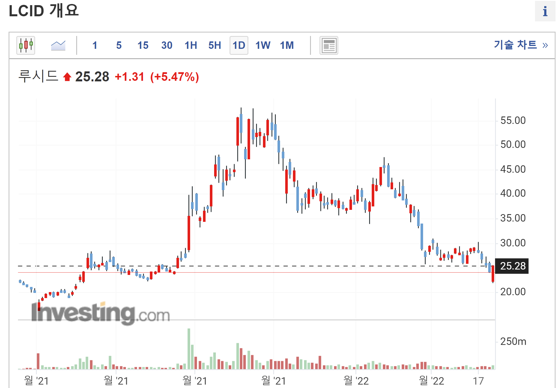 루시드 모터스 주가