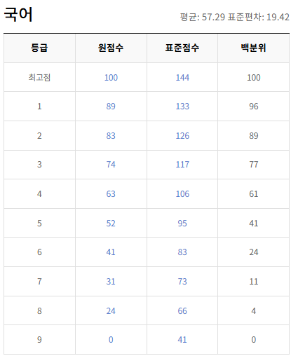 2020-3월-고1-국어-모의고사-등급컷