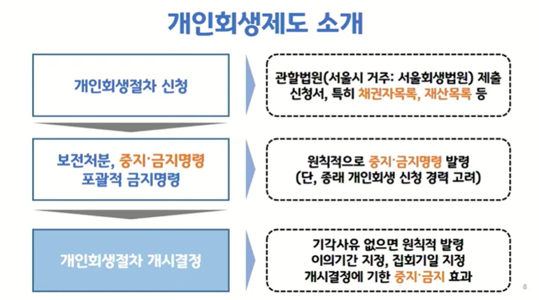 개인회생제도소개(1)