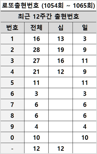 12주 당첨번호 로또 끝수 일의자리 분석