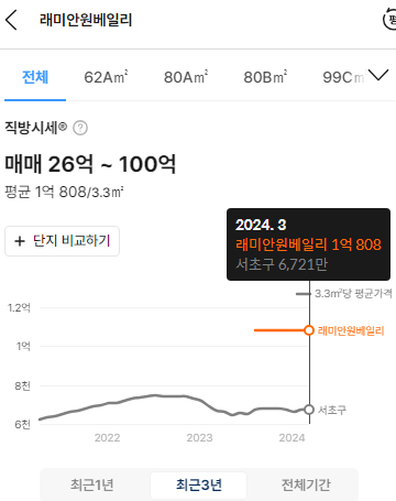 레미안원베일리 시세