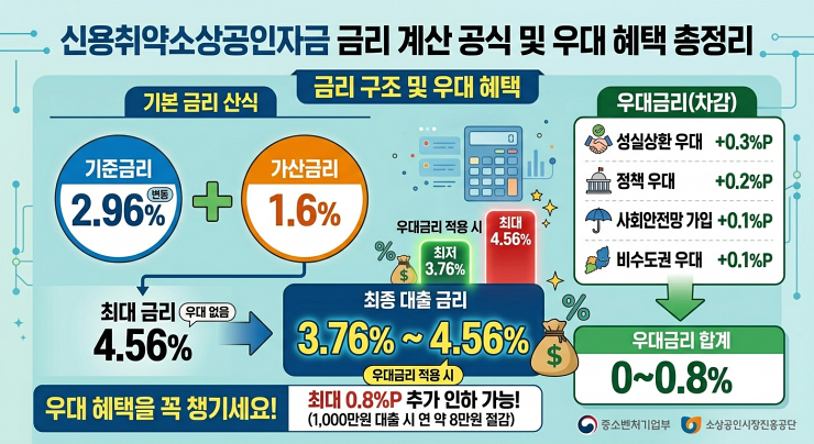 신용취약소상공인자금 금리 계산 공식 및 우대 혜택 총정리