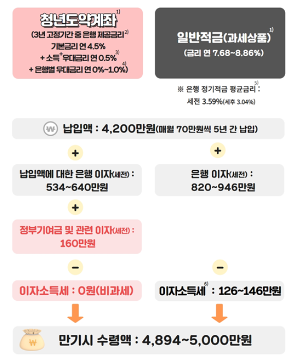 청년도약계좌 가입조건 및 신청방법
