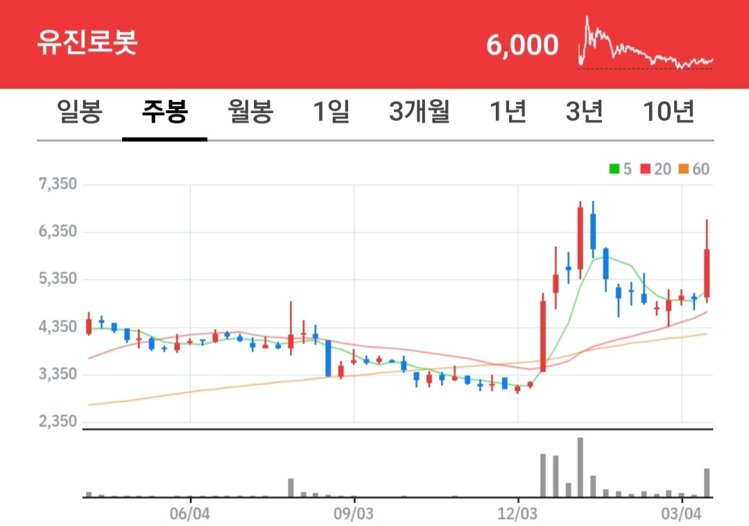 유진로봇 차트