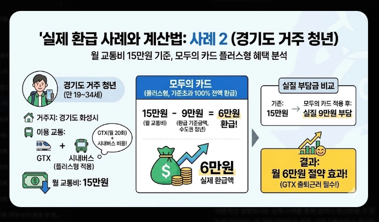 2026 모두의 카드 k패스 발급(기준, 사례, 계산)(+FAQ)