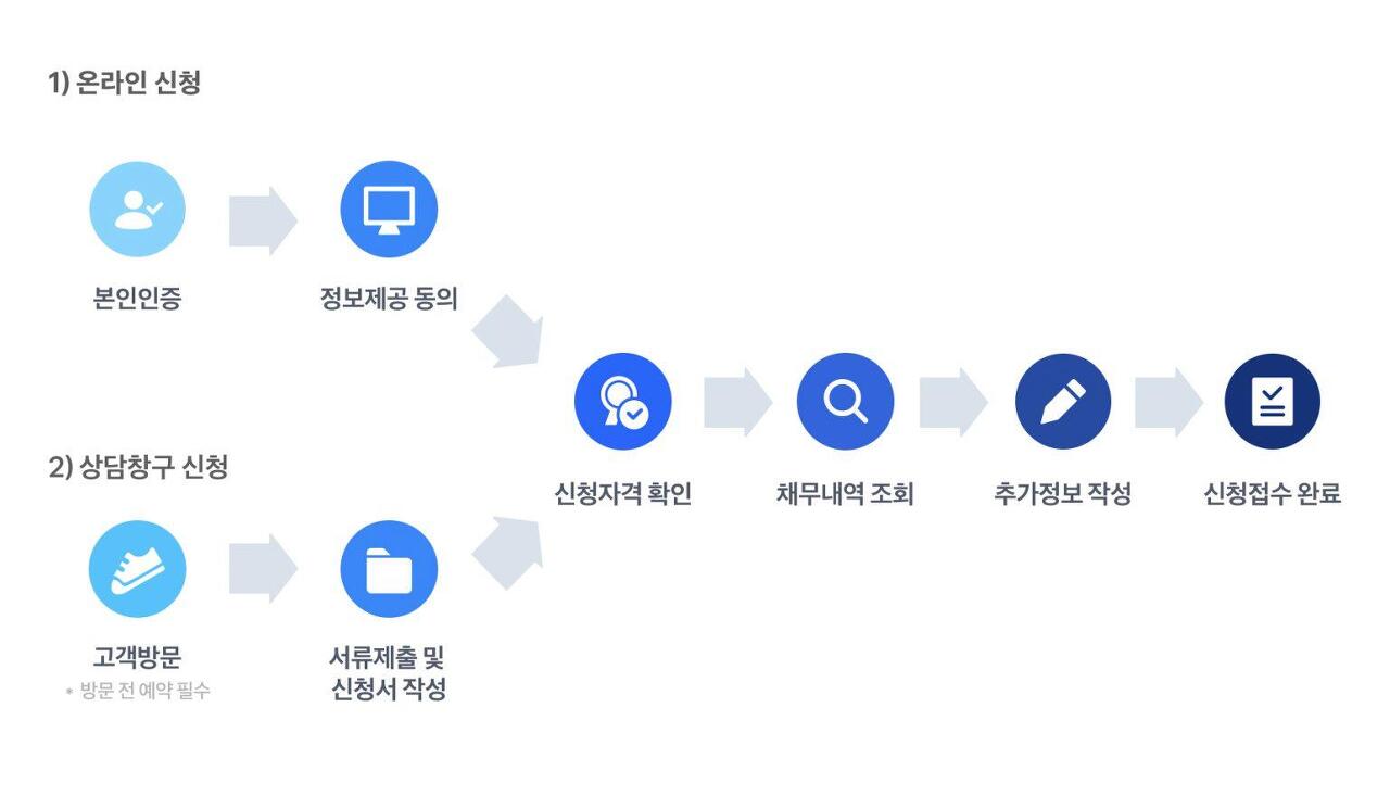 신청방법