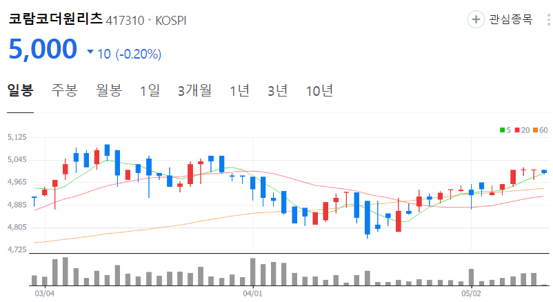코람코더원리츠-주가-일봉