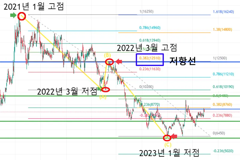 LB세미콘-주가-하락파동-저점-확인