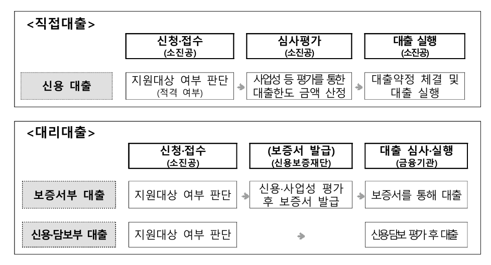 융자방식에 따른 융자실행 절차