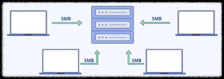 아이패드(Ipad)와 시놀로지(Synology) 나스Nas 초간단 연결, 동기화 방법 smb설정