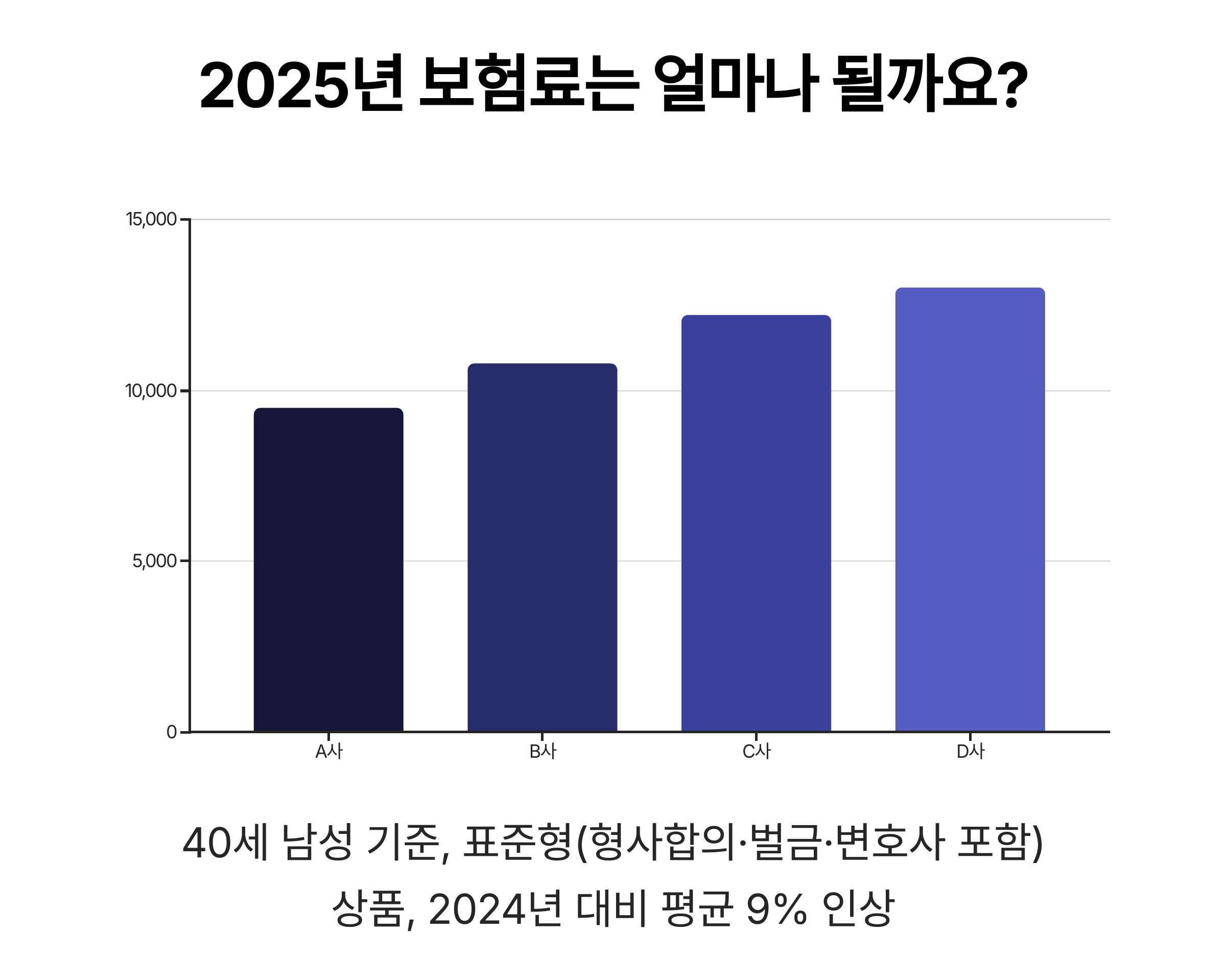 2025년 보험료는 얼마나 될까요?