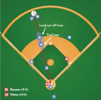 야구 1루와 2루 거리 얼마일까_15