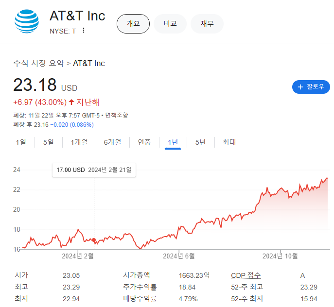 AT&amp;T 2024년 주가 및 배당률