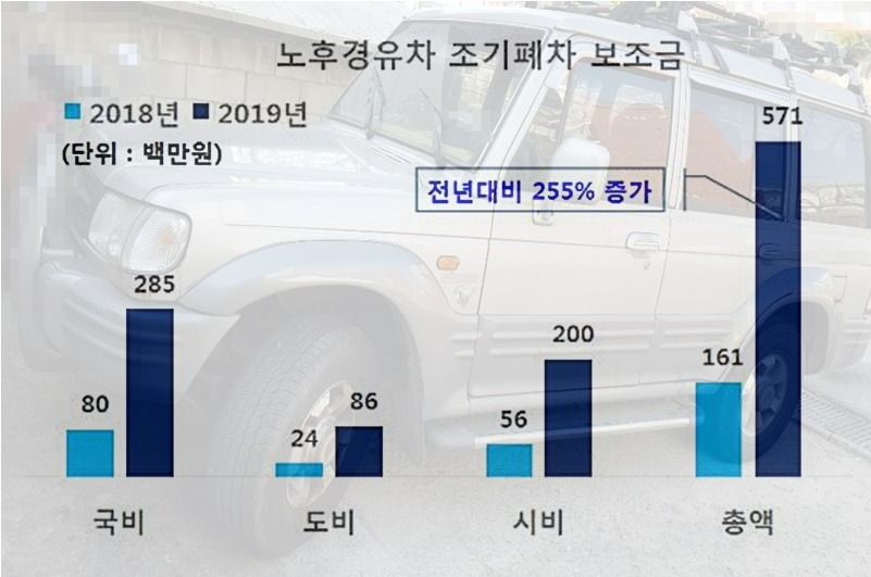 노후 경유차 폐차지원금