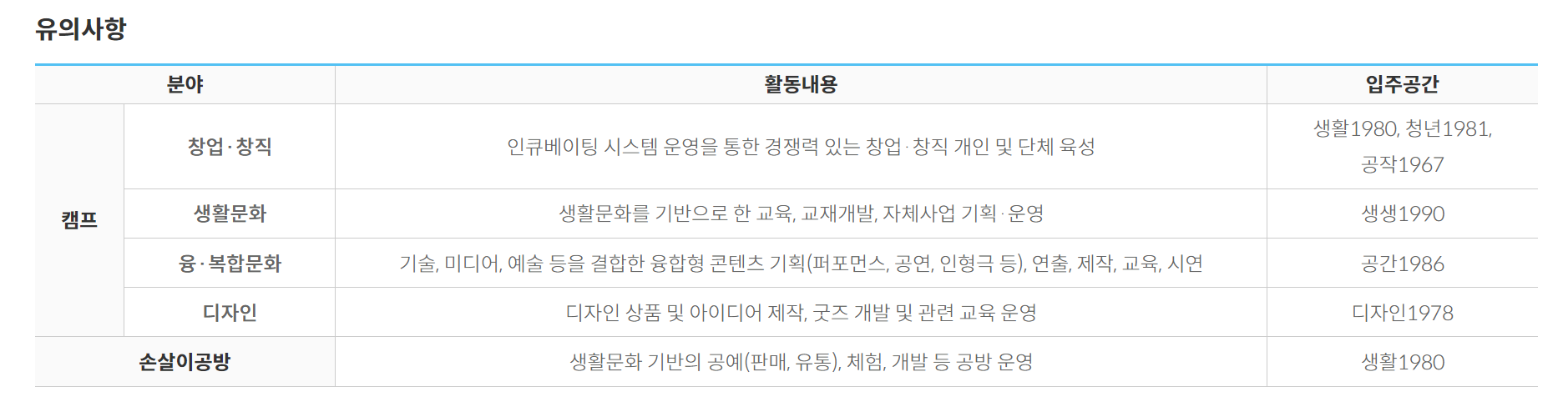 경기 상상 캠퍼스: 주요시설, 프로그램, 그루버, 라운지멤버, 위치와 교통