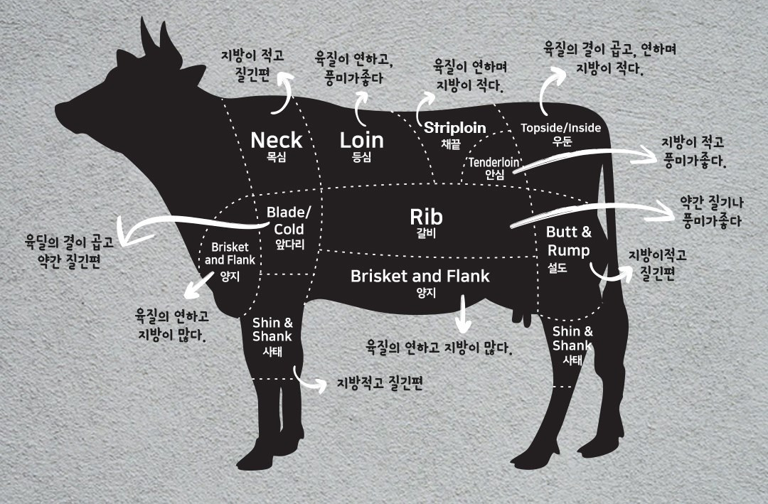 소고기 부위별 명칭