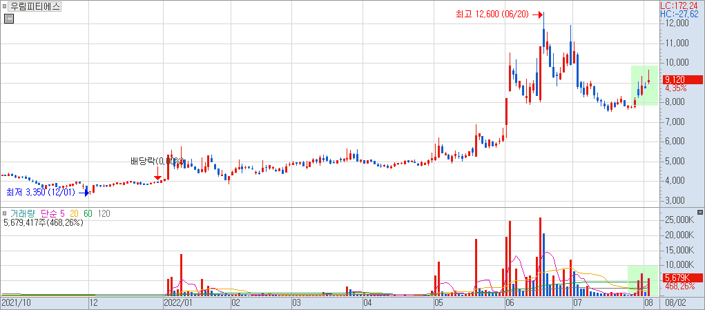 우림피티에스 일봉 차트