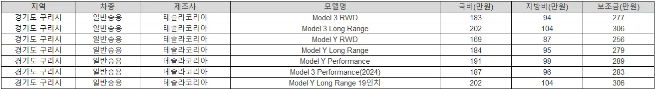 2025년 경기도 구리 전기차 보조금 현대