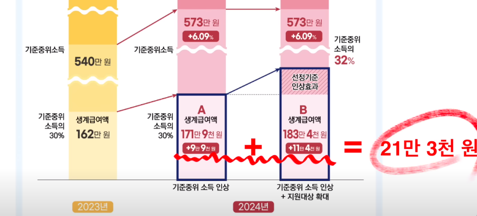 생계급여 지급 금액