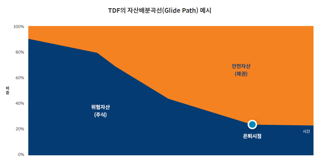 TDF란? TDF펀드 장단점, 추천, 매수 매도 방법 및 만기 수령 알아보기