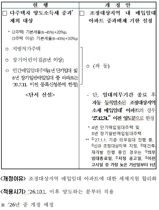 조정대상지역 매입임대 아파트에 대한 양도세 중과배제 등 단계적 폐지